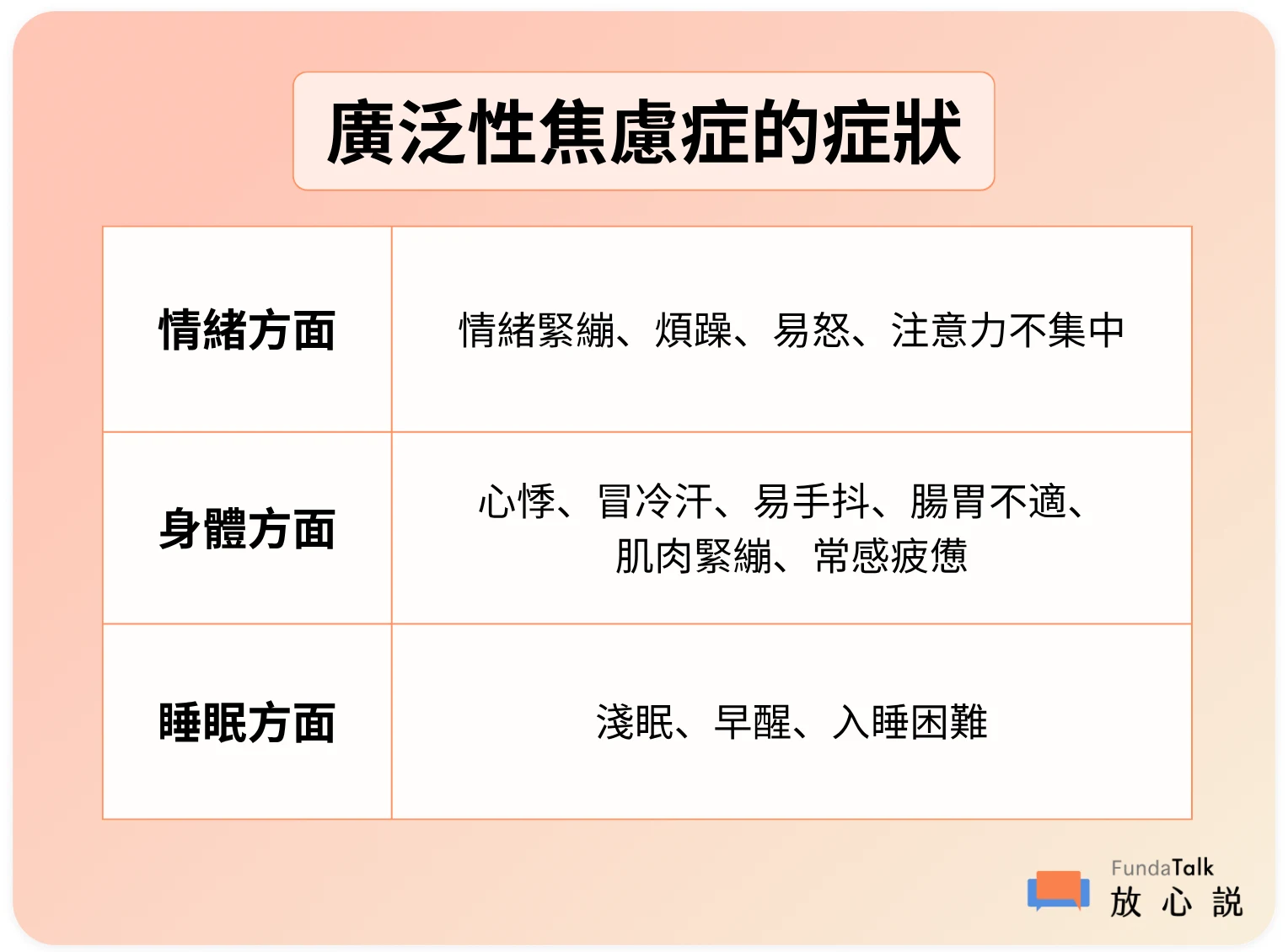 圖片標題:廣泛性焦慮症的症狀 這是一張關於廣泛性焦慮症狀的清單,分為三大方面: 1. 情緒方面: 症狀包括情緒緊繃、煩躁、易怒、以及注意力不集中。 2. 身體方面: 症狀包括心悸、冒冷汗、容易手抖、腸胃不適、肌肉緊繃、以及常感疲憊。 3. 睡眠方面: 症狀包括淺眠、早醒、和入睡困難。 圖片底部印有 FundaTalk 放心說 的標誌。