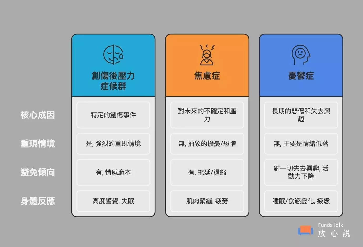 1. 創傷後壓力症候群 (PTSD) 核心成因: 源自特定的創傷事件。 重現情境: 是,會出現強烈的重現情境(Flashbacks)。 避免傾向: 有,表現為情感麻木。 身體反應: 高度警覺、失眠。 2. 焦慮症 核心成因: 對未來的不確定感和壓力。 重現情境: 無,主要是抽象的擔憂與恐懼。 避免傾向: 有,表現為拖延或退縮。 身體反應: 肌肉緊繃、疲勞。 3. 憂鬱症 核心成因: 長期的悲傷和失去興趣。 重現情境: 無,主要症狀為情緒低落。 避免傾向: 對一切失去興趣,活動動力下降。 身體反應: 睡眠或食慾變化、疲憊。 來源: FundaTalk 放心說