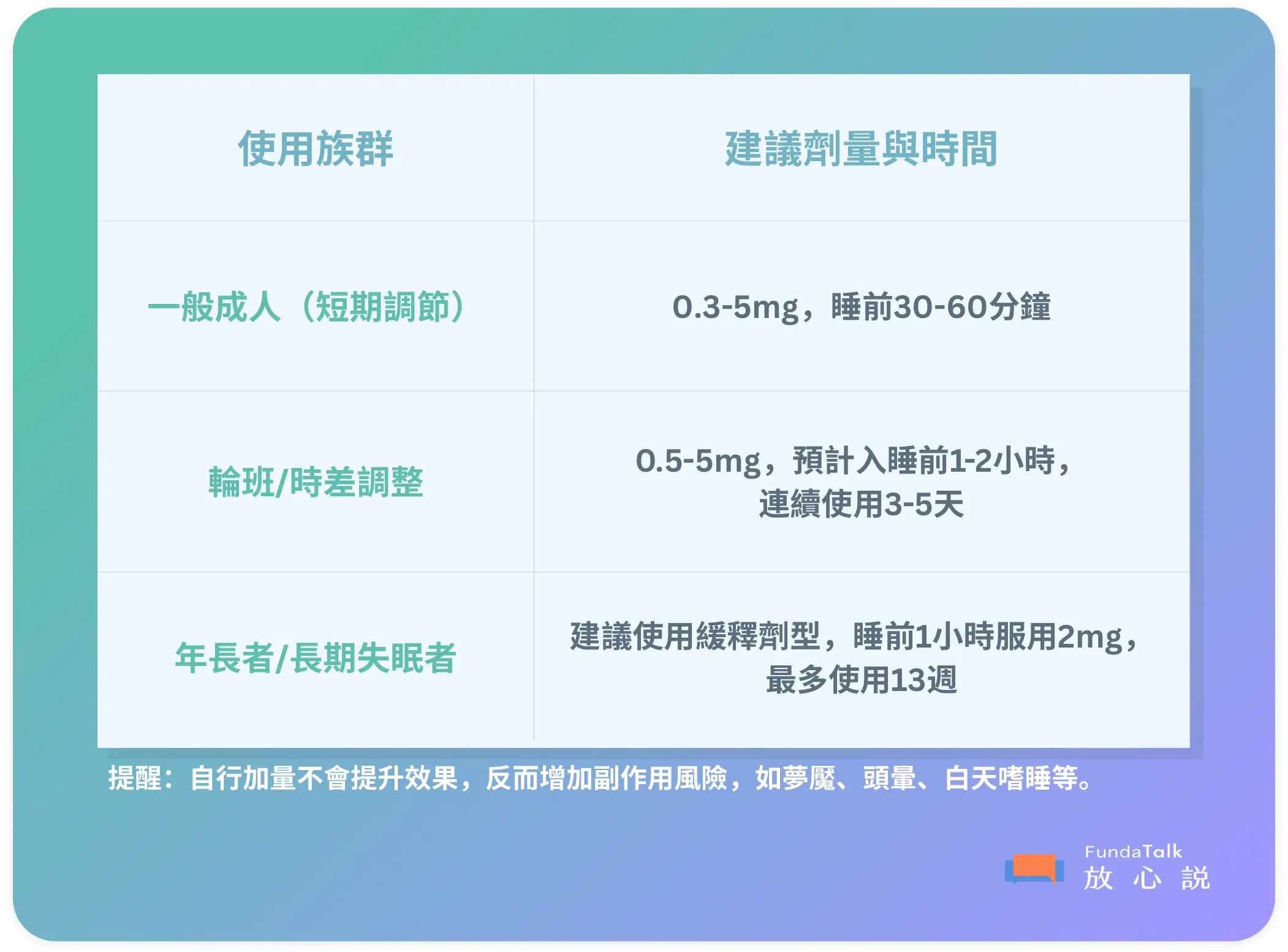 一張藍綠漸層背景的資訊圖卡，標題為「使用族群 建議劑量與時間」。內容分成三類： 	1.	一般成人（短期調節）：建議劑量 0.3–5mg，於睡前 30–60 分鐘服用。 	2.	輪班／時差調整：建議劑量 0.5–5mg，於預計入睡前 1–2 小時服用，連續使用 3–5 天。 	3.	年長者或長期失眠者：建議使用緩釋劑型，睡前 1 小時服用 2mg，最多使用 13 週。  底部有提醒：「請記得按照醫囑服用，劑量加多並不會更好，反而可能帶來夢魘、頭暈、白天嗜睡等不適症狀。」右下角有「FundaTalk 放心說」的標誌。