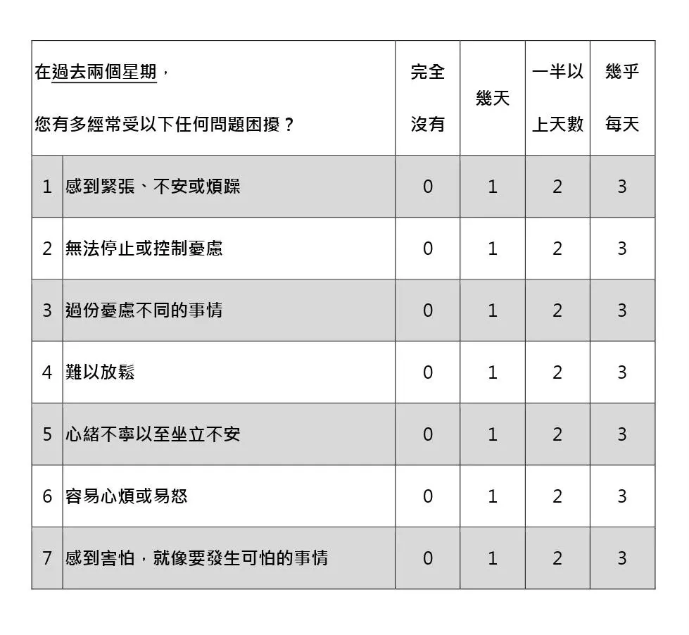 標題: 在過去兩個星期,您有多常經常受以下任何問題困擾? 選項/評分: • 完全沒有 (0) • 幾天 (1) • 一半以上天數 (2) • 幾乎每天 (3) 問題列表: 1. 感到緊張、不安或煩躁 2. 無法停止或控制憂慮 3. 過份憂慮不同的事情 4. 難以放鬆 5. 心緒不寧以至坐立不安 6. 容易心煩或易怒 7. 感到害怕,就像要發生可怕的事情