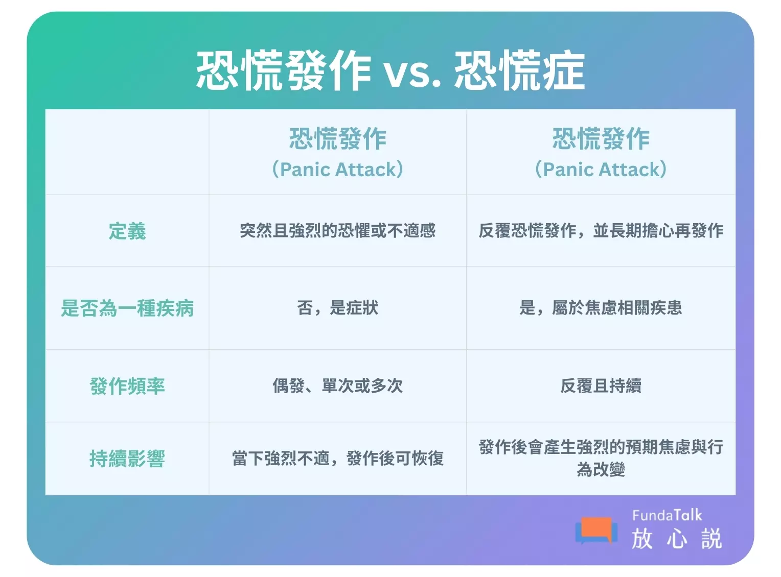 恐慌發作 vs. 恐慌症 (Panic Attack vs. Panic Disorder) 這張圖表主要在區分「單次症狀」與「慢性疾病」的差異: 1. 恐慌發作 (Panic Attack) 定義: 一種突然發生且強烈的恐懼感或生理不適感。 性質: 它不是一種疾病,而是一種「症狀」。 發作頻率: 屬於偶發性質,可能僅出現單次或少數幾次。 持續影響: 雖然發作當下會感到強烈不適,但發作結束後通常即可恢復正常狀態。 2. 恐慌症 (Panic Disorder) 定義: 除了反覆出現恐慌發作外,患者會長期擔心下一次發作的到來。 性質: 這是一種疾病,屬於焦慮相關疾患的一種。 發作頻率: 具有反覆性且持續發生的特徵。 持續影響: 發作後會產生強烈的「預期焦慮」(不斷擔心何時會再發作),並因此導致生活行為上的改變(例如不敢出門或不去特定場所)。 圖表來源: FundaTalk 放心說