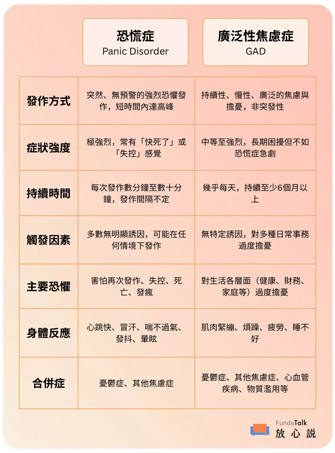 圖片內容:恐慌症與廣泛性焦慮症的比較 這張圖片對照了兩種主要的焦慮相關疾患:「恐慌症 (Panic Disorder)」與「廣泛性焦慮症 (GAD)」。 一、恐慌症 (Panic Disorder) 的特點 恐慌症的主要特點是突發且強烈的恐懼: • 發作方式: 突然、無預警的強烈恐慌發作,並且在短時間內達到高峰。 • 症狀強度: 症狀極為強烈,患者常有「快死了」或「失控」的感覺。 • 持續時間: 每次發作持續數分鐘至數十分鐘,發作間隔不固定。 • 誘發因素: 多數發作無明顯誘因,可能在任何情境下發生。 • 主要恐懼: 患者主要害怕再次發作、害怕失控、害怕死亡或發瘋。 • 身體反應: 身體反應劇烈,包括心跳加快、冒汗、喘不過氣、發抖、暈眩。 • 合併症: 恐慌症可能與憂鬱症或其他焦慮症合併發生。 二、廣泛性焦慮症 (Generalized Anxiety Disorder, GAD) 的特點 廣泛性焦慮症的主要特點是持續且廣泛的擔憂: • 發作方式: 是一種持續性、慢性、廣泛的焦慮與擔憂,不是突發性的。 • 症狀強度: 症狀強度為中等至強烈,是長期的困擾,但不如恐慌症發作那樣劇烈急遽。 • 持續時間: 焦慮感幾乎每天都存在,並且需要持續至少六個月以上才能診斷。 • 誘發因素: 沒有特定的單一誘因,是對多種日常事務都感到過度擔憂。 • 主要恐懼: 患者是對生活的各個層面(例如:健康、財務、家庭等)感到過度擔憂。 • 身體反應: 主要的身體反應包括肌肉緊繃、煩躁、疲勞、以及睡眠不好。 • 合併症: 廣泛性焦慮症可能合併憂鬱症、其他焦慮症、心血管疾病或物質濫用等。 圖片底部的來源標註為:「FundaTalk 放心說」。
