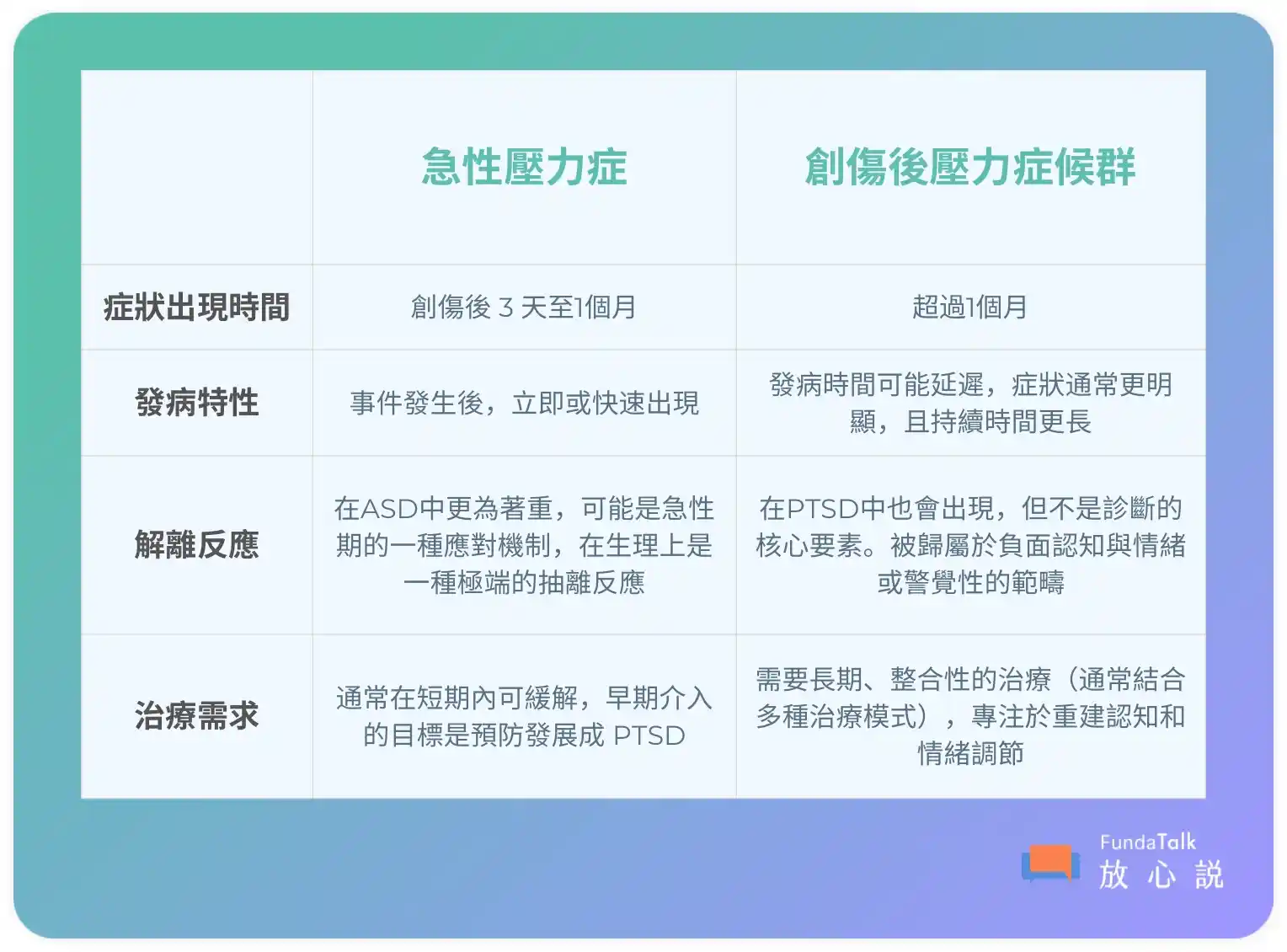 心理健康資訊：急性壓力症與創傷後壓力症候群之比較 這份資料比較了兩種因創傷事件引起的心理壓力反應：急性壓力症 (ASD) 與創傷後壓力症候群 (PTSD)。 1. 症狀出現時間 • 急性壓力症 (ASD)： 創傷後 3 天至 1 個月。 • 創傷後壓力症候群 (PTSD)： 超過 1 個月。 2. 發病特性 • 急性壓力症 (ASD)： 事件發生後，立即或快速出現。 • 創傷後壓力症候群 (PTSD)： 發病時間可能延遲，症狀通常更明顯，且持續時間更長。 3. 解離反應 (Dissociative Reactions) • 急性壓力症 (ASD)： 在 ASD 中更為著重，可能是急性期的一種應對機制，在生理上是一種極端的抽離反應。 • 創傷後壓力症候群 (PTSD)： 在 PTSD 中也會出現，但不是診斷的核心要素。該症狀被歸屬於負面認知與情緒或警覺性的範疇。 4. 治療需求 • 急性壓力症 (ASD)： 通常在短期內可緩解，早期介入的目標是預防發展成 PTSD。 • 創傷後壓力症候群 (PTSD)： 需要長期、整合性的治療（通常結合多種治療模式），專注於重建認知和情緒調節。 資料來源：FundaTalk 放心說