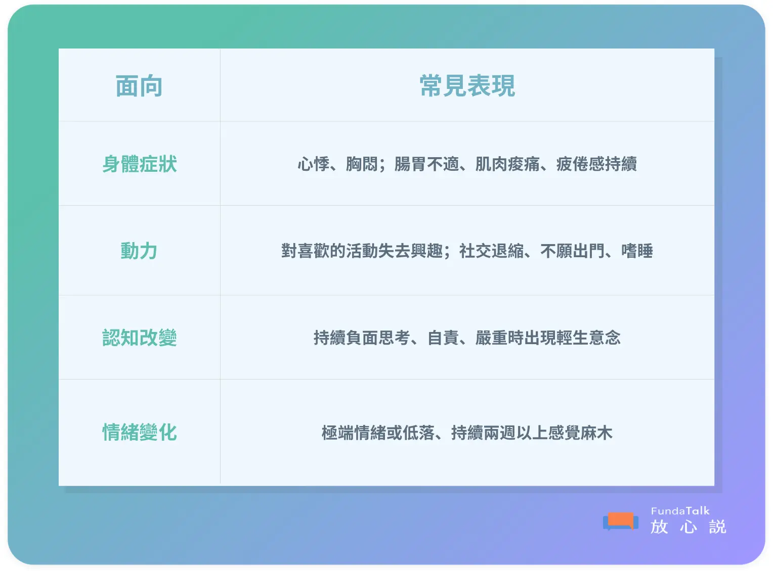 圖片是一個表格,標題為「面向」與「常見表現」,內容列出憂鬱症的不同表現面向: 1. 身體症狀:心悸、胸悶;腸胃不適、肌肉痠痛、疲倦感持續。 2. 動力:對喜歡的活動失去興趣;社交退縮、不願出門、嗜睡。 3. 認知改變:持續負面思考、自責,嚴重時出現輕生意念。 4. 情緒變化:極端情緒或低落,持續兩週以上感覺麻木。 右下角有「FundaTalk 放心說」的標誌。