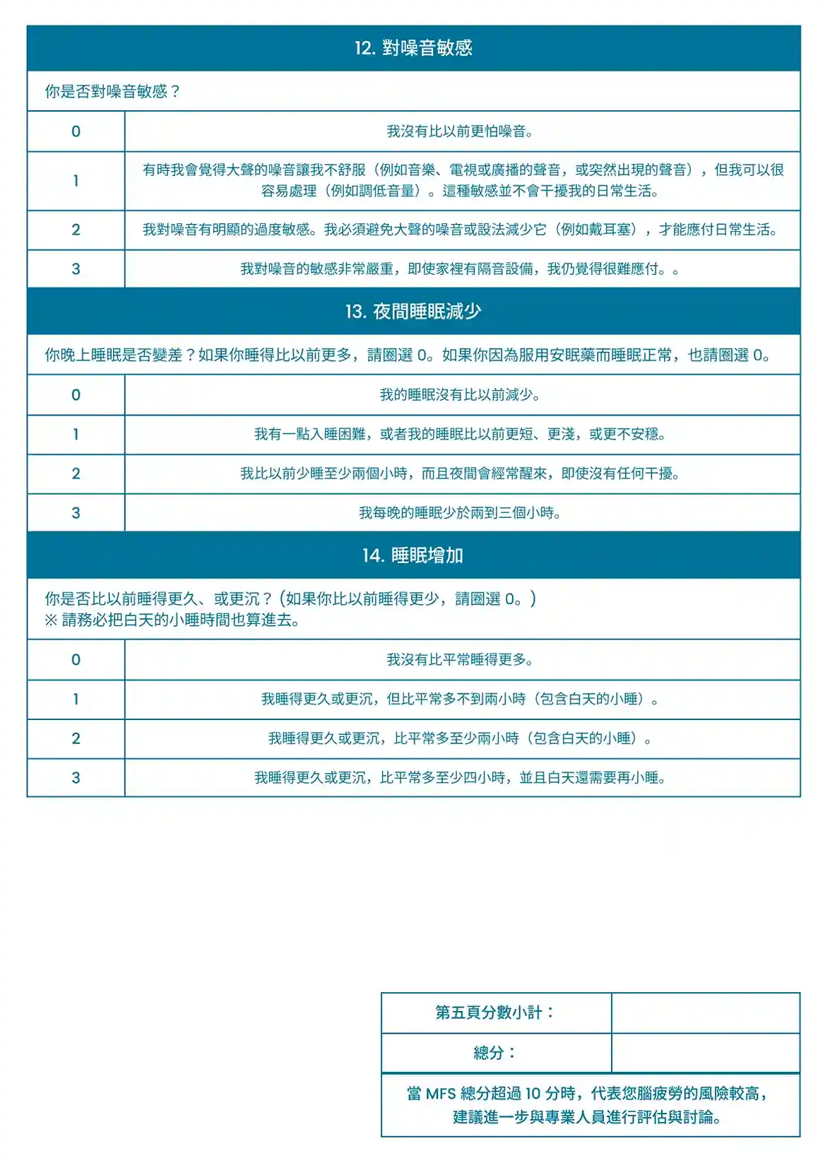 12. 對噪音敏感 問題： 您是否對噪音敏感？ • 0： 我沒有比以前更怕噪音。 • 1： 有時我會覺得大聲的噪音讓我不安靜 (例如音樂、電視或廣播的聲音、或突然出現的聲音)，但我可以很容忍處理 (例如調低音量)。這種敏感並不會干擾我的日常生活。 • 2： 我對噪音有明顯的過度敏感。我必須避免大聲的噪音或設法減少它 (例如戴耳塞)，才能應付日常生活。 • 3： 我對噪音的敏感非常嚴重，即使家裡有隔音設備，我仍覺得很難應付。 13. 夜間睡眠減少 問題： 你晚上睡眠是否變差？如果你睡得比以前更多，請圈選 0。如果你因為服用安眠藥而睡眠正常，也請圈選 0。 • 0： 我的睡眠沒有比以前減少。 • 1： 我有一點入睡困難，或有我的睡眠比以前更短、更淺，或更不安穩。 • 2： 我比以前睡至少兩個小時，而且夜間會經常醒來，即使沒有任何干擾。 • 3： 我每晚的睡眠少於兩到三個小時。 14. 睡眠增加 問題： 你是否比以前睡得更久、或更沉？ (如果你比以前睡得更少，請圈選 0。) ※ 請務必把白天的睡覺時間也算進去。 • 0： 我沒有比平常睡得更多。 • 1： 我睡得更久或更沉，但比平常多不到兩小時 (包含白天的睡)。 • 2： 我睡得更久或更沉，比平常多至少兩小時 (包含白天的睡)。 • 3： 我睡得更久或更沉，比平常多至少四小時，並且白天還需要再小睡。 (頁面底部標示： 第五頁分數小計：______) (總結區域： 總分：______) 解讀： 當 MFS 總分超過 10 分時，代表您腦疲勞的風險較高，建議進一步與專業人員進行評估與討論。 （量表結束）