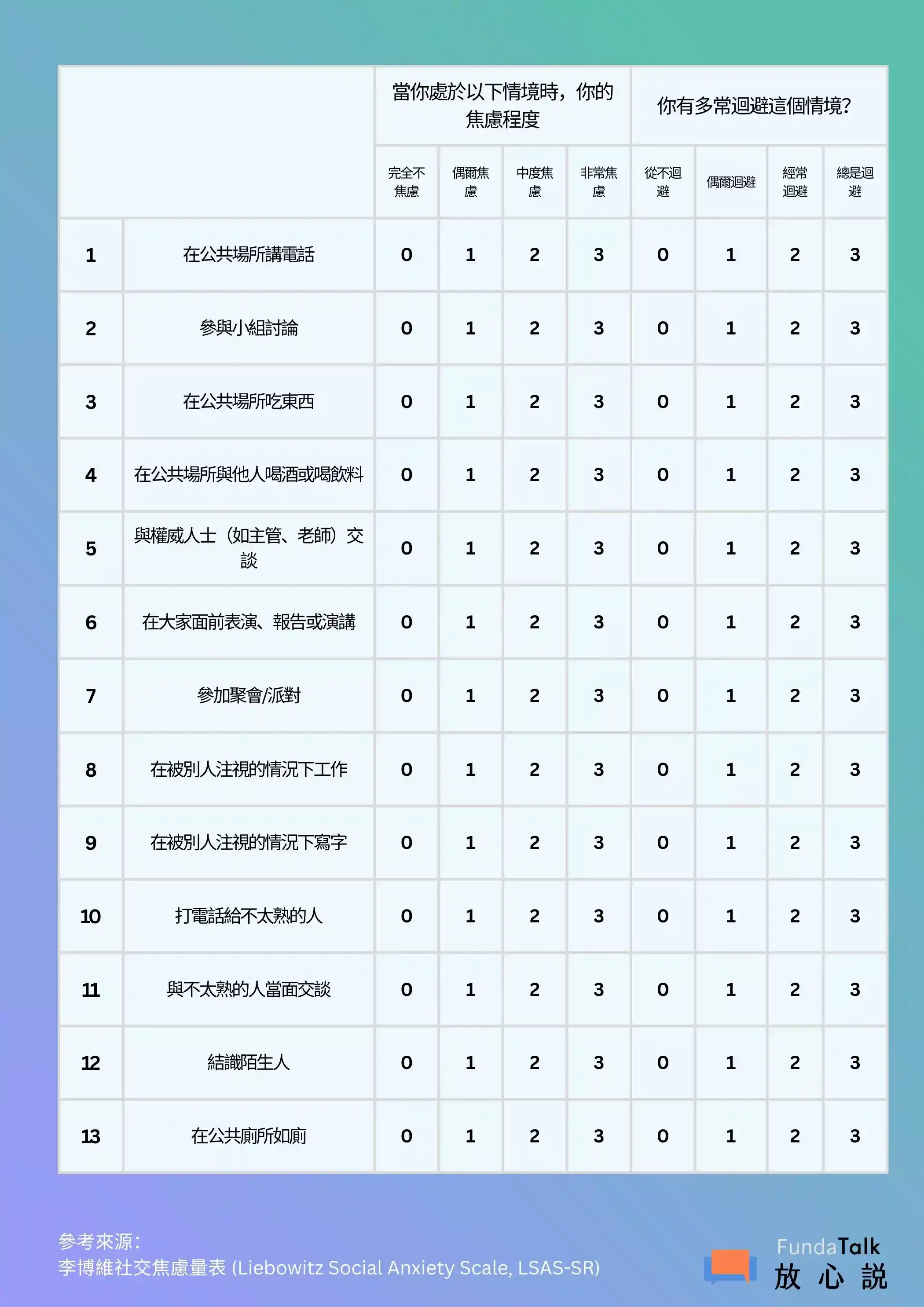 量表共有 24 個題目，針對每一項情境，受試者需分別從兩個維度進行評分（分值皆為 0 至 3 分）：  當你處於以下情境時，你的焦慮程度：  0：完全不焦慮  1：偶爾焦慮  2：中度焦慮  3：非常焦慮  你有多常迴避這個情境？  0：從不迴避  1：偶爾迴避  2：經常迴避  3：總是迴避  情境項目列表 第一部分（項目 1-13） 在公共場所講電話  參與小組討論  在公共場所吃東西  在公共場所與他人喝酒或喝飲料  與權威人士（如主管、老師）交談  在大家面前表演、報告或演講  參加聚會/派對  在被別人注視的情況下工作  在被別人注視的情況下寫字  打電話給不太熟的人  與不太熟的人當面交談  結識陌生人  在公共廁所如廁