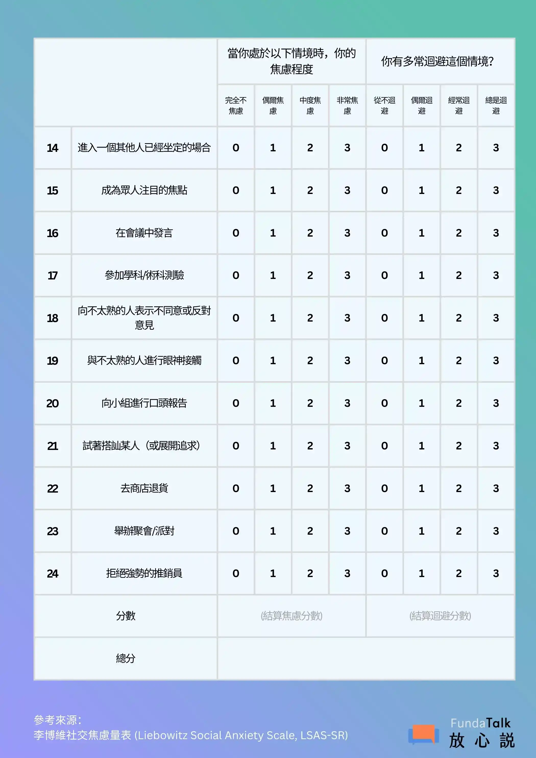 第二部分（項目 14-24） 進入一個其他人已經坐定的場合  成為眾人注目的焦點  在會議中發言  參加學科/術科測驗  向不太熟的人表示不同意或反對意見  與不太熟的人進行眼神接觸  向小組進行口頭報告  試著搭訕某人（或展開追求）  去商店退貨  舉辦聚會/派對  拒絕強勢的推銷員  計分區塊 表格底部設有結算欄位，包含：  焦慮分數小計  迴避分數小計  總分（兩者相加）  參考來源： FundaTalk 放心說