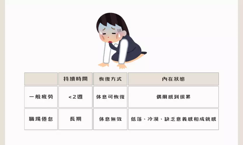 職業倦怠Burnout檢核表:一般疲勞多短於兩週,休息即可緩解; 職業倦怠則為長期問題,休息無效且伴隨情緒低落、冷漠、缺乏意義感與成就感。