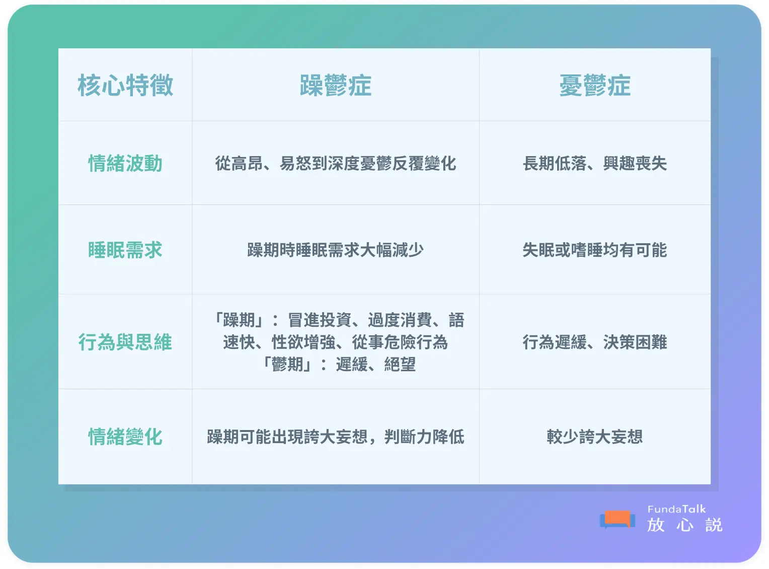 重度憂鬱症以持續低落情緒為主,躁鬱症則呈現雙極性波動。 情緒波動:躁鬱症情緒高低起伏大;憂鬱症持續低落。 • 睡眠:躁鬱症躁期睡眠需求減少;憂鬱症可能失眠或嗜睡。 • 行為思維:躁鬱症躁期會衝動冒險,鬱期遲緩;憂鬱症行動遲緩,決策困難。 • 情緒變化:躁鬱症躁期可能出現誇大妄想;憂鬱症則較少。