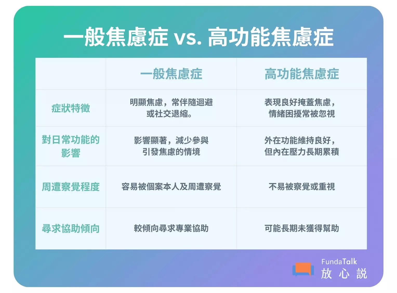 圖片內容描述:一般焦慮症 與 高功能焦慮症 的比較 這張圖比較了「一般焦慮症」與「高功能焦慮症」之間的四個主要差異點。 第一點:症狀特徵 • 一般焦慮症: 表現為明顯的焦慮,常伴隨逃避行為或社交退縮。 • 高功能焦慮症: 能夠表現良好以掩蓋內心的焦慮,情緒困擾常常因此被周遭的人忽視。 第二點:對日常功能的影響 • 一般焦慮症: 影響顯著,導致患者減少參與會引發焦慮的情境。 • 高功能焦慮症: 外在的日常功能可以維持良好,但在內心深處,壓力會長期累積。 第三點:周遭覺察程度 • 一般焦慮症: 容易被個案本人及周遭的人察覺。 • 高功能焦慮症: 不容易被他人覺察或被重視。 第四點:尋求協助傾向 • 一般焦慮症: 較傾向於尋求專業協助。 • 高功能焦慮症: 可能長期未獲得必要的幫助。 圖片下方標誌: FundaTalk 放心說。