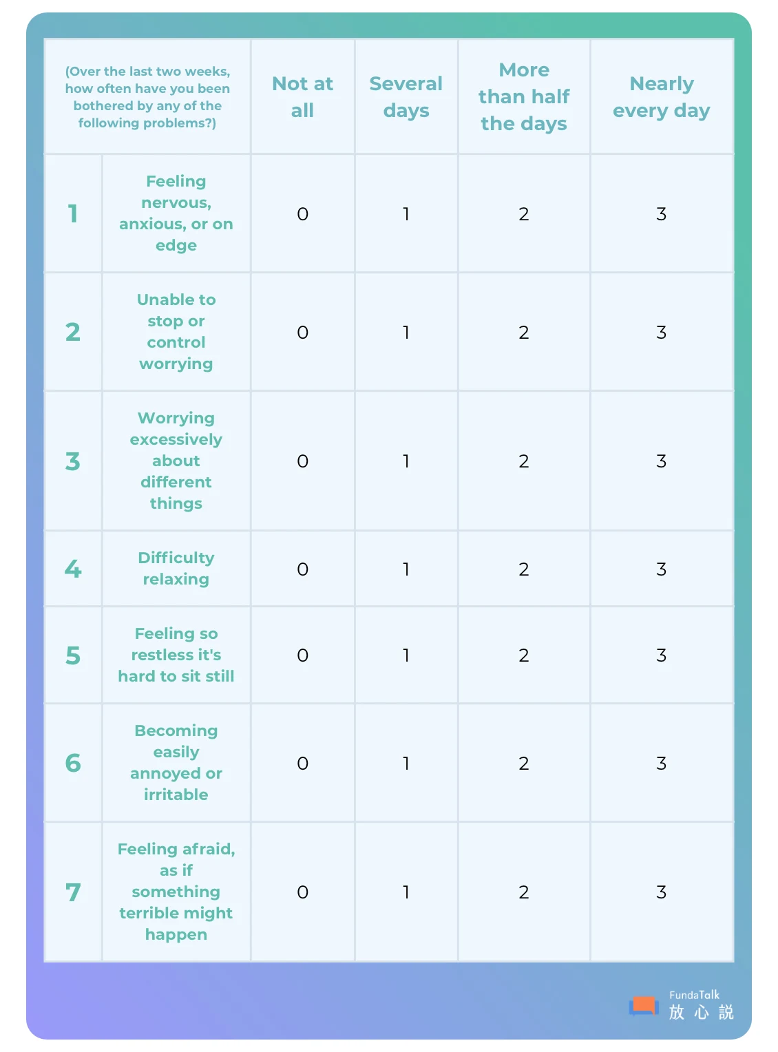 Generalized Anxiety Disorder 7-item Scale (GAD-7) Instructions: Over the last two weeks, how often have you been bothered by any of the following problems? Please select the score that best describes your experience for each item. Rating Scale • Score 0: Not at all • Score 1: Several days • Score 2: More than half the days • Score 3: Nearly every day Assessment Items 1. Feeling nervous, anxious, or on edge: Rate your frequency from 0 to 3. 2. Not being able to stop or control worrying: Rate your frequency from 0 to 3. 3. Worrying too much about different things: Rate your frequency from 0 to 3. 4. Trouble relaxing: Rate your frequency from 0 to 3. 5. Being so restless that it is hard to sit still: Rate your frequency from 0 to 3. 6. Becoming easily annoyed or irritable: Rate your frequency from 0 to 3. 7. Feeling afraid, as if something awful might happen: Rate your frequency from 0 to 3. Scoring Guide To calculate your total, add up the scores for all 7 items. The total score ranges from 0 to 21. • 0–4: Minimal anxiety • 5–9: Mild anxiety • 10–14: Moderate anxiety • 15–21: Severe anxiety Source: GAD-7 Scale. Image provided by FundaTalk.