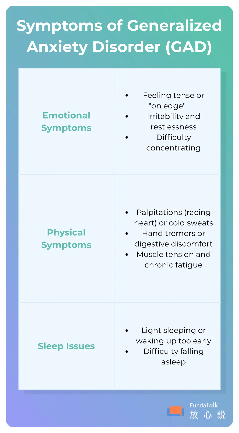 Symptoms of Generalized Anxiety Disorder (GAD) Generalized Anxiety Disorder typically involves symptoms across three main categories: Emotional, Physical, and Sleep-related. 1. Emotional Symptoms • Feeling tense or "on edge": A persistent sense of nervousness or apprehension. • Irritability and restlessness: Feeling easily annoyed or unable to stay still. • Difficulty concentrating: Having trouble focusing on tasks or feeling like your mind goes blank. 2. Physical Symptoms • Palpitations or cold sweats: Experiencing a racing heart or sudden sweating. • Hand tremors or digestive discomfort: Visible shaking of the hands or stomach-related issues. • Muscle tension and chronic fatigue: Persistent physical tightness in the body and feeling exhausted even without exertion. 3. Sleep Issues • Light sleeping or waking up too early: Difficulty staying in a deep sleep or rising before intended. • Difficulty falling asleep: Struggling to drift off due to racing thoughts or physical restlessness. Source: Infographic by FundaTalk.