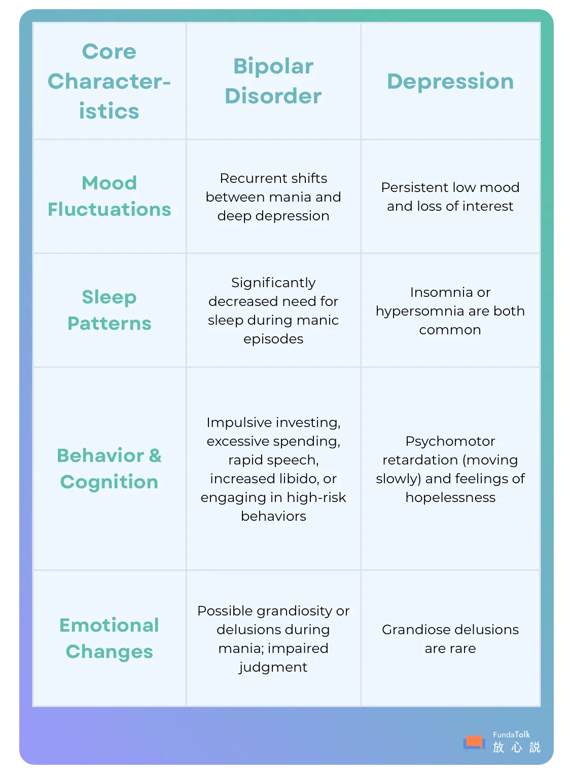 Comparison: Bipolar Disorder vs. Depression This guide highlights the key differences in how these two conditions affect mood, sleep, behavior, and emotions. 1. Mood Fluctuations • Bipolar Disorder: Characterized by recurrent shifts between mania (extreme highs) and deep depression. • Depression: Characterized by a persistent low mood and a loss of interest in activities once enjoyed. 2. Sleep Patterns • Bipolar Disorder: Often involves a significantly decreased need for sleep during manic episodes (feeling rested after very little sleep). • Depression: Insomnia (difficulty sleeping) or hypersomnia (excessive sleeping) are both very common. 3. Behavior & Cognition • Bipolar Disorder: May involve impulsive investing, excessive spending, rapid speech, increased libido, or engaging in high-risk behaviors. • Depression: Often involves psychomotor retardation (moving or speaking slowly) and pervasive feelings of hopelessness. 4. Emotional Changes • Bipolar Disorder: Possible grandiosity (inflated self-esteem) or delusions during mania, as well as significantly impaired judgment. • Depression: Feelings of worthlessness are common, while grandiose delusions are rare. Source: Comparison chart by FundaTalk.