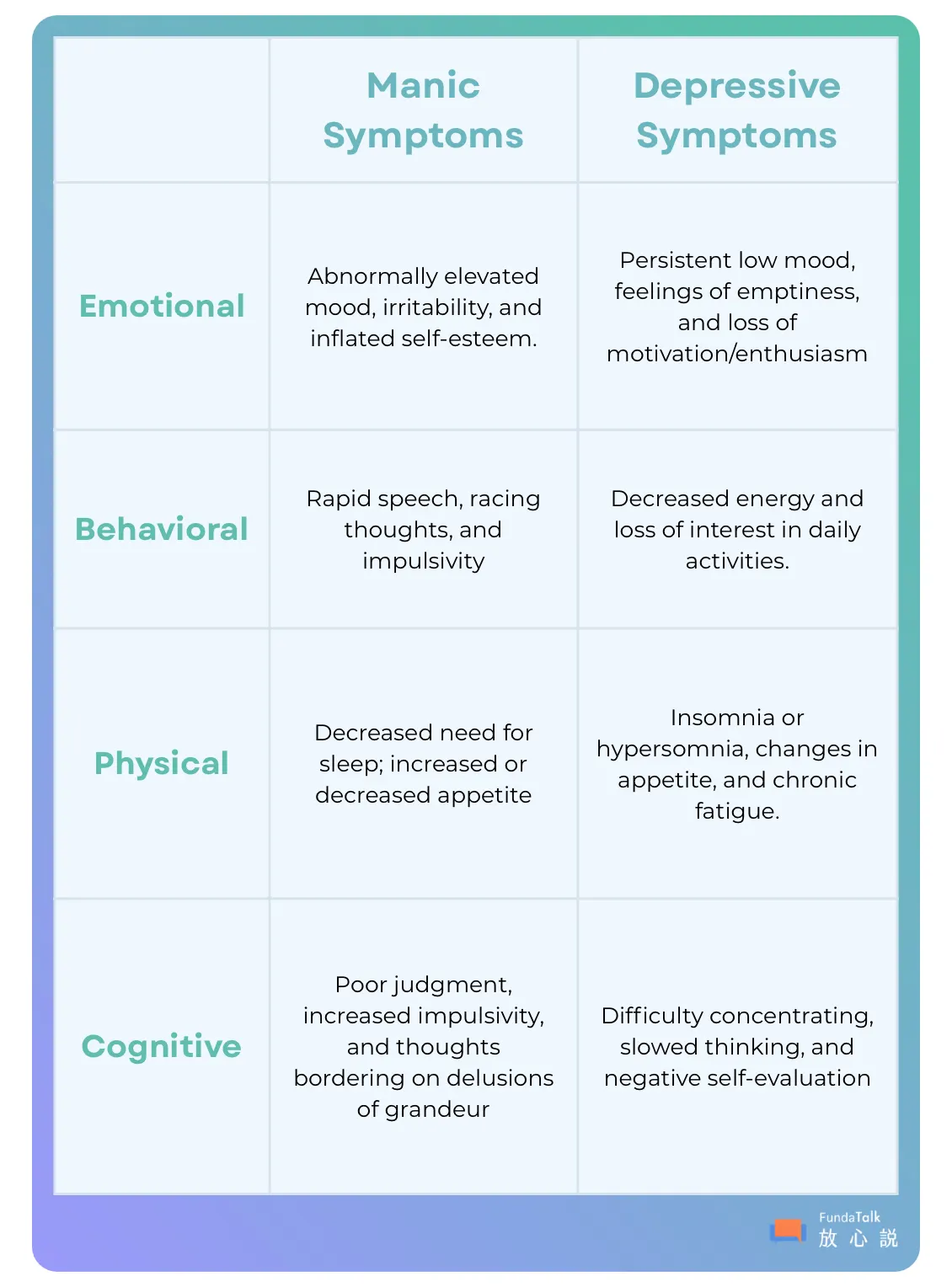 Comparison: Manic Symptoms vs. Depressive Symptoms This guide helps distinguish between the "highs" and "lows" of mood disorders across four categories: Emotional, Behavioral, Physical, and Cognitive. 1. Emotional Symptoms • Manic Symptoms: Abnormally elevated mood, irritability, and inflated self-esteem. • Depressive Symptoms: Persistent low mood, feelings of emptiness, and loss of motivation or enthusiasm. 2. Behavioral Symptoms • Manic Symptoms: Rapid speech, racing thoughts, and impulsivity. • Depressive Symptoms: Decreased energy and loss of interest in daily activities. 3. Physical Symptoms • Manic Symptoms: Decreased need for sleep; increased or decreased appetite. • Depressive Symptoms: Insomnia or hypersomnia, changes in appetite, and chronic fatigue. 4. Cognitive Symptoms • Manic Symptoms: Poor judgment, increased impulsivity, and thoughts bordering on delusions of grandeur. • Depressive Symptoms: Difficulty concentrating, slowed thinking, and negative self-evaluation.