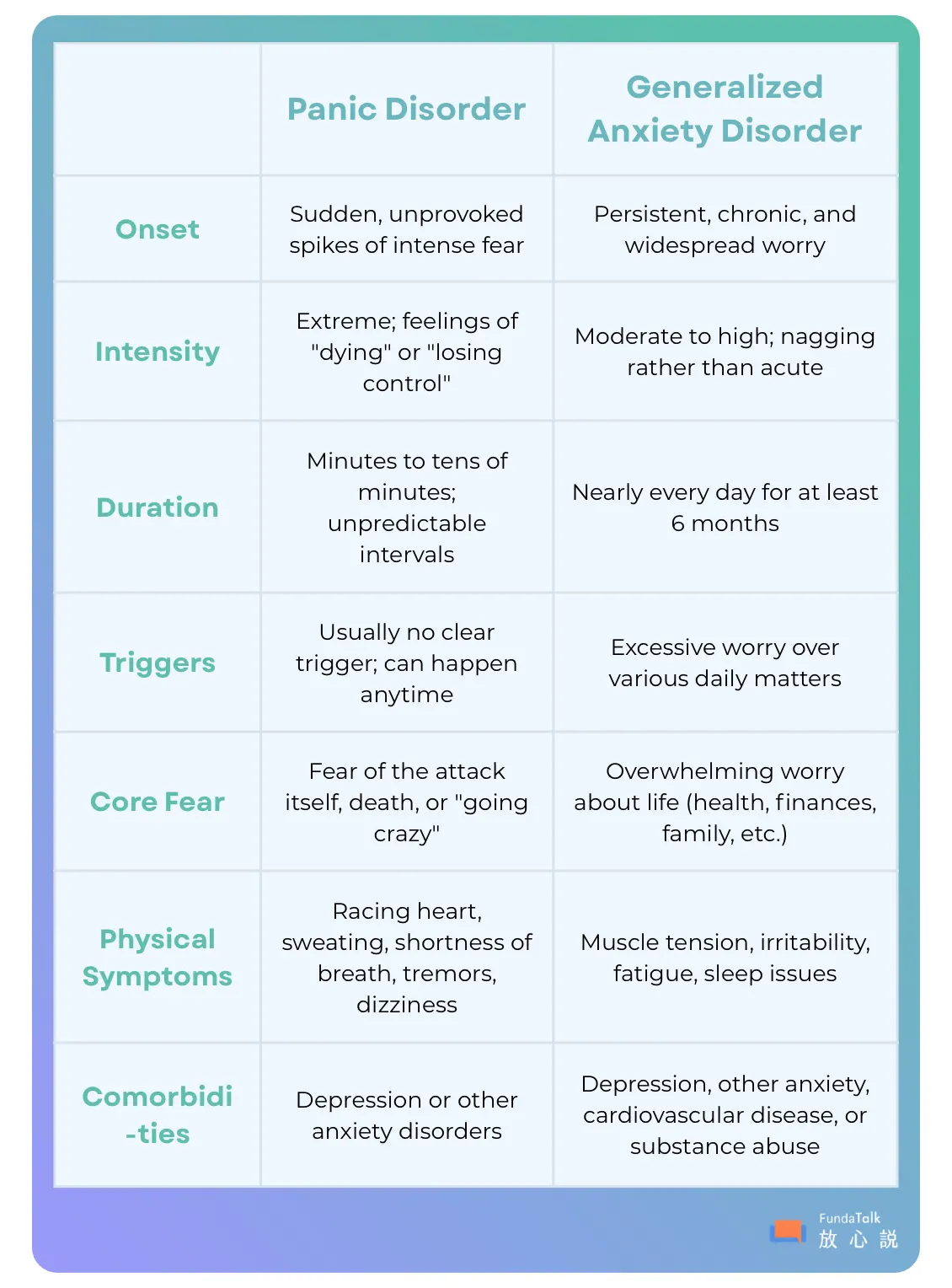 Comparison: Panic Disorder vs. Generalized Anxiety Disorder (GAD) This guide helps distinguish between the sudden spikes of panic and the chronic "worrying" nature of GAD. 1. Onset • Panic Disorder: Sudden, unprovoked spikes of intense fear. • Generalized Anxiety Disorder: Persistent, chronic, and widespread worry. 2. Intensity • Panic Disorder: Extreme; often involves feelings of "dying" or "losing control." • Generalized Anxiety Disorder: Moderate to high; feels like a "nagging" anxiety rather than an acute episode. 3. Duration • Panic Disorder: Lasts for minutes to tens of minutes; occurs at unpredictable intervals. • Generalized Anxiety Disorder: Occurs nearly every day for at least 6 months. 4. Triggers • Panic Disorder: Usually has no clear trigger; can happen anytime. • Generalized Anxiety Disorder: Triggered by excessive worry over various daily matters (e.g., work, health, family). 5. Core Fear • Panic Disorder: Fear of the attack itself, death, or "going crazy." • Generalized Anxiety Disorder: Overwhelming worry about life circumstances (e.g., finances, safety). 6. Physical Symptoms • Panic Disorder: Racing heart, sweating, shortness of breath, tremors, and dizziness. • Generalized Anxiety Disorder: Muscle tension, irritability, fatigue, and sleep issues. 7. Comorbidities (Commonly Co-occurring Conditions) • Panic Disorder: Depression or other anxiety disorders. • Generalized Anxiety Disorder: Depression, other anxiety disorders, cardiovascular disease, or substance abuse.