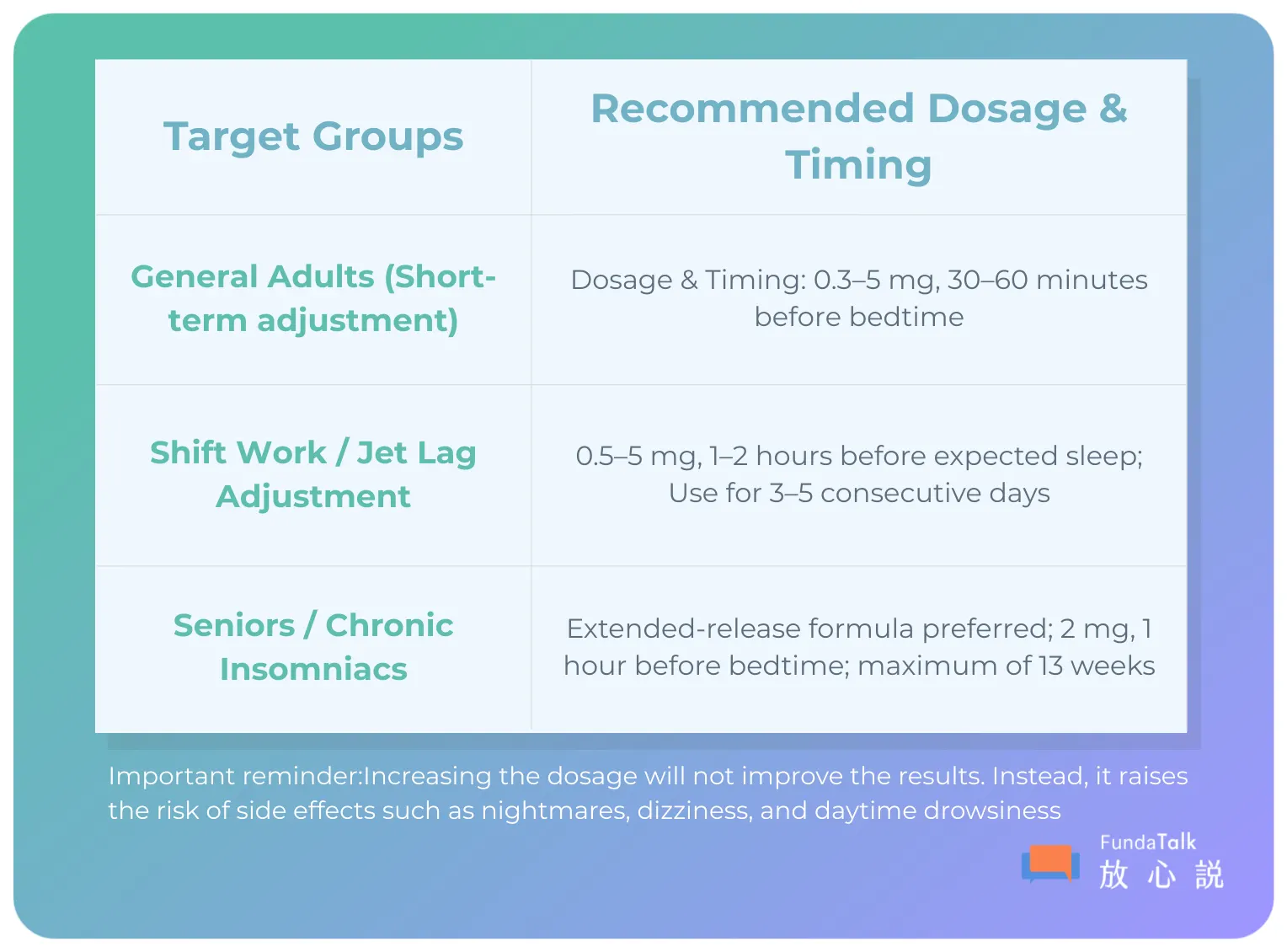Recommended Dosage and Timing for Sleep Adjustment Important Note: Increasing the dosage beyond recommendations will not improve results. Instead, it raises the risk of side effects such as nightmares, dizziness, and daytime drowsiness. 1. General Adults (Short-term adjustment) • Dosage: 0.3–5 mg • Timing: 30–60 minutes before bedtime 2. Shift Work / Jet Lag Adjustment • Dosage: 0.5–5 mg • Timing: 1–2 hours before expected sleep • Duration: Use for 3–5 consecutive days 3. Seniors / Chronic Insomniacs • Dosage: 2 mg • Timing: 1 hour before bedtime • Preference: An extended-release formula is preferred. • Duration: Maximum of 13 weeks