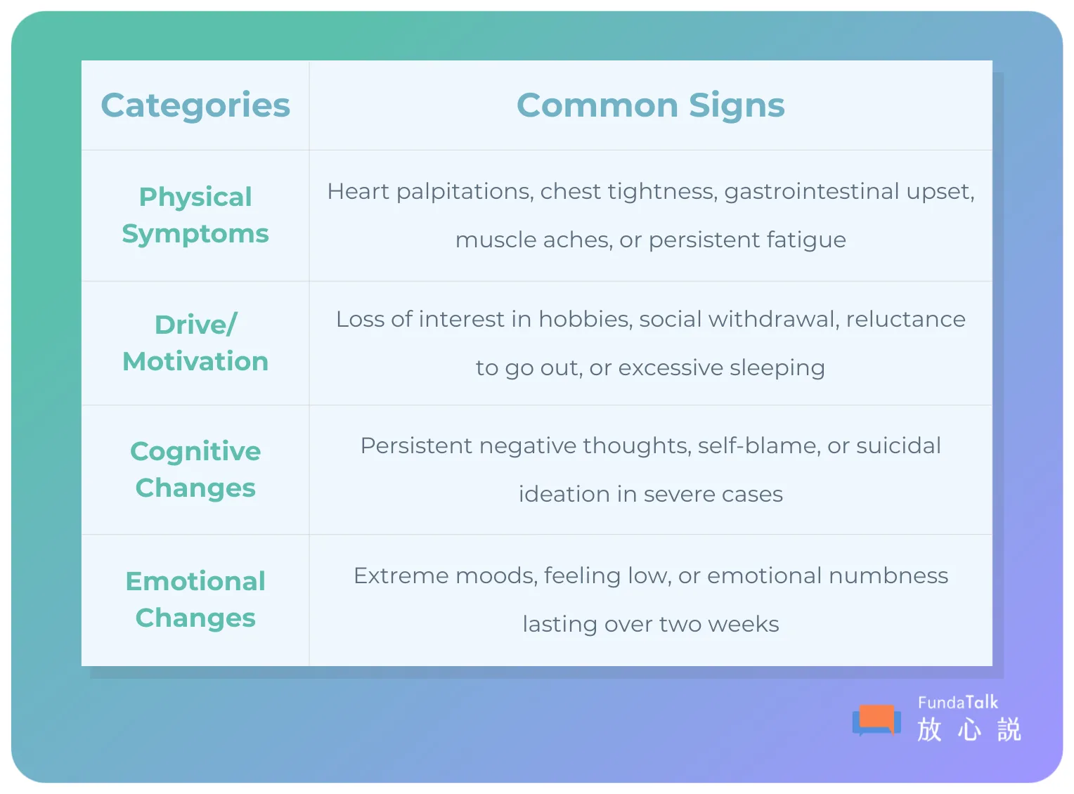 Common Signs of Depression This guide categorizes the symptoms of depression into four key areas: Physical, Motivation, Cognitive, and Emotional. 1. Physical Symptoms • Heart palpitations or chest tightness. • Gastrointestinal upset (stomach issues). • Muscle aches or persistent, unexplained fatigue. 2. Drive and Motivation • Loss of interest in long-term hobbies or activities once enjoyed. • Social withdrawal or a strong reluctance to go out. • Excessive sleeping (hypersomnia) or staying in bed for long periods. 3. Cognitive Changes • Persistent negative thoughts or "looping" pessimism. • Excessive self-blame or feelings of worthlessness. • Suicidal ideation in severe cases (thoughts of self-harm or ending one's life). 4. Emotional Changes • Extreme mood swings or a consistent "low" feeling. • Emotional numbness (feeling "flat" or unable to feel joy or sadness). • These symptoms typically last for a duration of over two weeks.