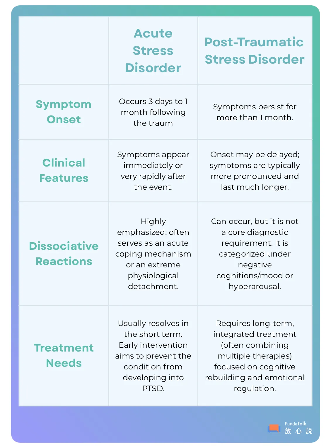 Comparison: Acute Stress Disorder vs. Post-Traumatic Stress Disorder This guide outlines the key differences between ASD and PTSD across four main categories: Symptom Onset, Clinical Features, Dissociative Reactions, and Treatment Needs. 1. Symptom Onset • Acute Stress Disorder: Occurs between 3 days to 1 month following the trauma. • Post-Traumatic Stress Disorder: Symptoms persist for more than 1 month. 2. Clinical Features • Acute Stress Disorder: Symptoms appear immediately or very rapidly after the event. • Post-Traumatic Stress Disorder: Onset may be delayed; symptoms are typically more pronounced and last much longer. 3. Dissociative Reactions • Acute Stress Disorder: Highly emphasized; often serves as an acute coping mechanism or an extreme physiological detachment. • Post-Traumatic Stress Disorder: Can occur, but it is not a core diagnostic requirement. It is categorized under negative cognitions/mood or hyperarousal. 4. Treatment Needs • Acute Stress Disorder: Usually resolves in the short term. Early intervention aims to prevent the condition from developing into PTSD. • Post-Traumatic Stress Disorder: Requires long-term, integrated treatment (often combining multiple therapies) focused on cognitive rebuilding and emotional regulation. Source: Comparison chart by FundaTalk.