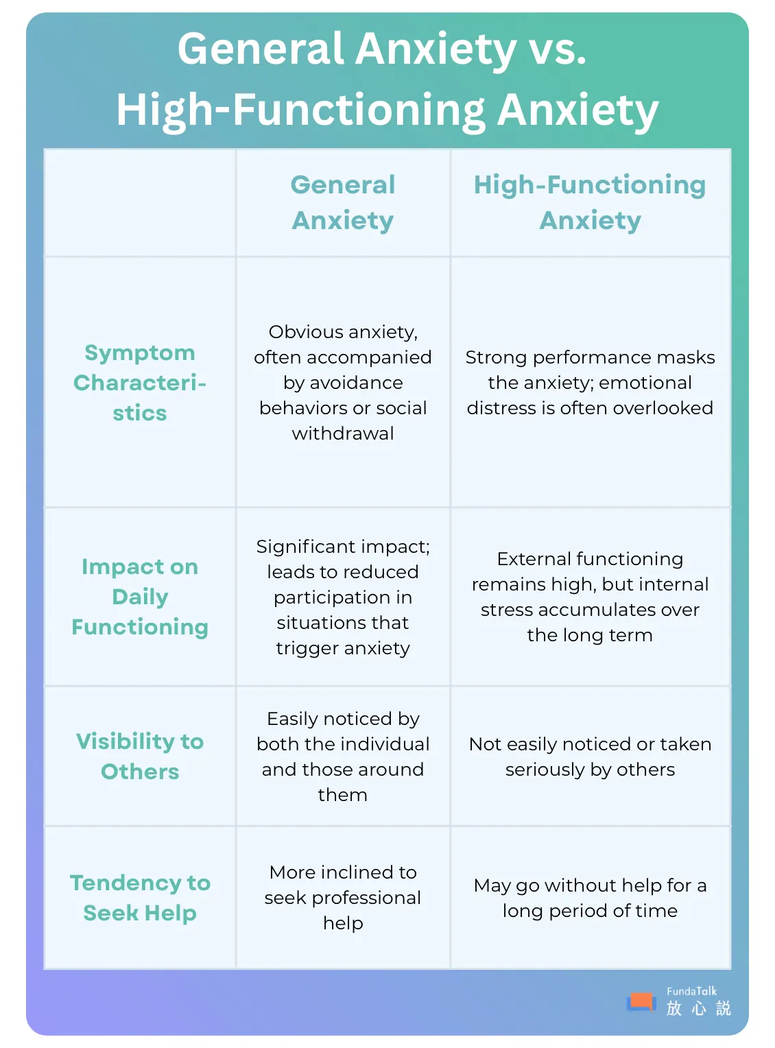 Comparison: General Anxiety vs. High-Functioning Anxiety This guide explains how anxiety presents differently in people who may appear to be struggling versus those who seem to be succeeding outwardly. 1. Symptom Characteristics • General Anxiety: Manifests as obvious anxiety, often accompanied by avoidance behaviors or social withdrawal. • High-Functioning Anxiety: Strong performance masks the anxiety; emotional distress is often overlooked because the individual remains productive. 2. Impact on Daily Functioning • General Anxiety: Has a significant impact; leads to reduced participation in situations that trigger anxiety. • High-Functioning Anxiety: External functioning remains high, but internal stress accumulates over the long term, potentially leading to burnout. 3. Visibility to Others • General Anxiety: Easily noticed by both the individual and those around them. • High-Functioning Anxiety: Not easily noticed or taken seriously by others because the person "seems fine" on the outside. 4. Tendency to Seek Help • General Anxiety: Individuals are more inclined to seek professional help as the disruption to life is more apparent. • High-Functioning Anxiety: May go without help for a long period of time, as the individual or others may not realize there is a clinical issue. Source: Comparison chart by FundaTalk.