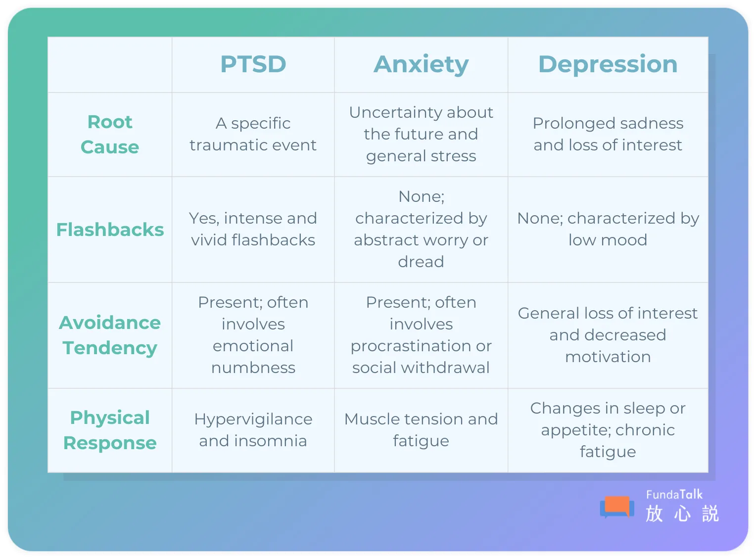 Comparison: PTSD vs. Anxiety vs. Depression This guide outlines the differences between Post-Traumatic Stress Disorder (PTSD), General Anxiety, and Depression across four core categories. 1. Root Cause • PTSD: Triggered by a specific traumatic event. • Anxiety: Rooted in uncertainty about the future and general life stress. • Depression: Characterized by prolonged sadness and a loss of interest in life. 2. Flashbacks • PTSD: Includes intense and vivid flashbacks of the trauma. • Anxiety: No flashbacks; instead, it is characterized by abstract worry or dread. • Depression: No flashbacks; instead, it is characterized by a persistent low mood. 3. Avoidance Tendency • PTSD: Often involves emotional numbness and avoiding reminders of the trauma. • Anxiety: Often involves procrastination or social withdrawal to avoid triggers. • Depression: Characterized by a general loss of interest and significantly decreased motivation. 4. Physical Response • PTSD: Manifests as hypervigilance (being constantly on guard) and insomnia. • Anxiety: Commonly manifests as muscle tension and fatigue. • Depression: Includes changes in sleep or appetite and chronic fatigue.