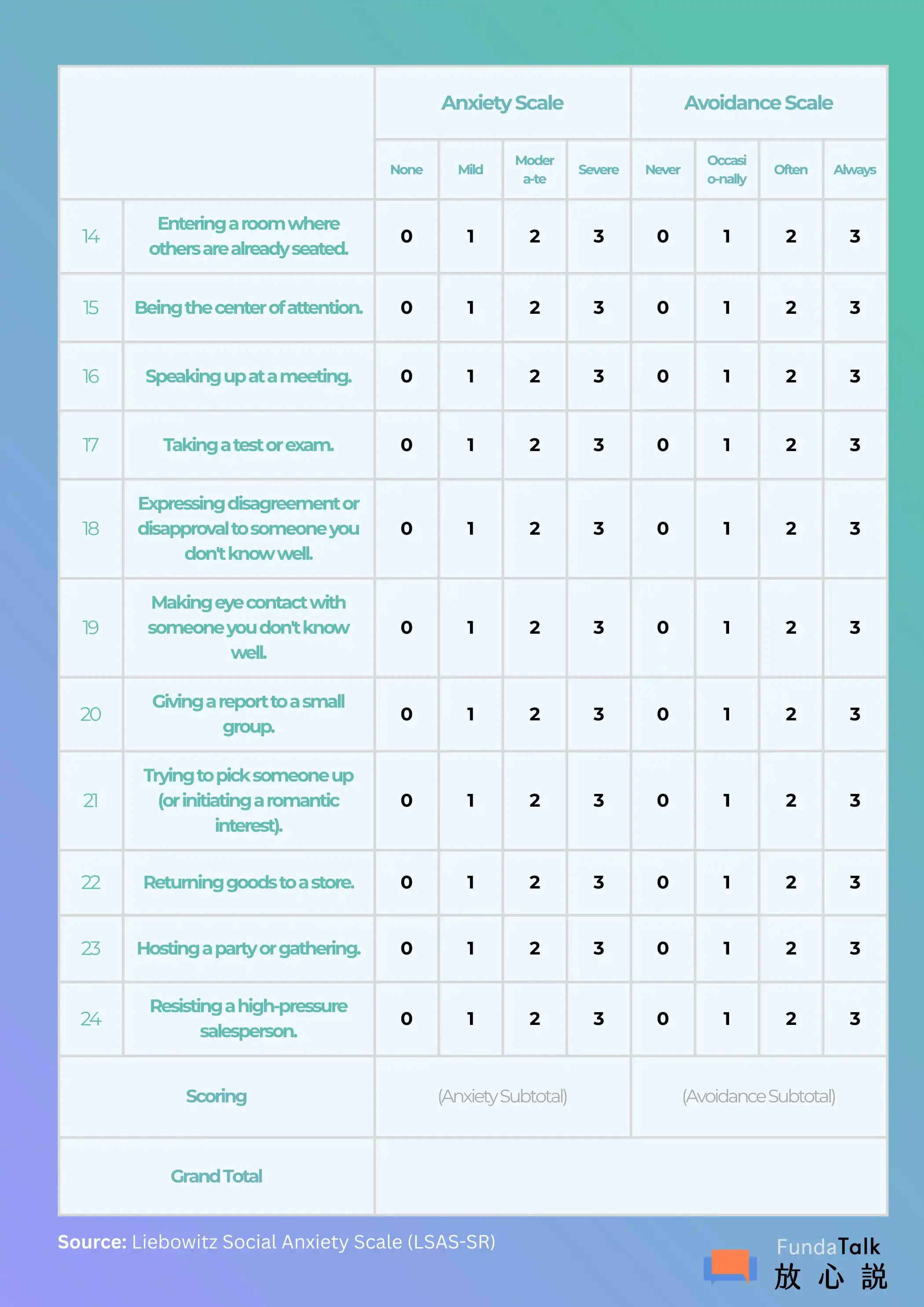 14. Entering a room where others are already seated: Rate your Anxiety (0–3) and Avoidance (0–3). 15. Being the center of attention: Rate your Anxiety (0–3) and Avoidance (0–3). 16. Speaking up at a meeting: Rate your Anxiety (0–3) and Avoidance (0–3). 17. Taking a test: Rate your Anxiety (0–3) and Avoidance (0–3). 18. Expressing a disagreement or disapproval to people you don't know very well: Rate your Anxiety (0–3) and Avoidance (0–3). 19. Looking at people you don't know very well in the eye: Rate your Anxiety (0–3) and Avoidance (0–3). 20. Giving a report to a group: Rate your Anxiety (0–3) and Avoidance (0–3). 21. Trying to "pick up" someone: Rate your Anxiety (0–3) and Avoidance (0–3). 22. Returning goods to a store: Rate your Anxiety (0–3) and Avoidance (0–3). 23. Giving a party: Rate your Anxiety (0–3) and Avoidance (0–3). 24. Resisting a high-pressure salesperson: Rate your Anxiety (0–3) and Avoidance (0–3). Scoring Summary • Anxiety Subtotal: Sum of all scores in the Anxiety column. • Avoidance Subtotal: Sum of all scores in the Avoidance column. • Grand Total: Anxiety Subtotal + Avoidance Subtotal. Source: Liebowitz Social Anxiety Scale (LSAS-SR). Image provided by FundaTalk.