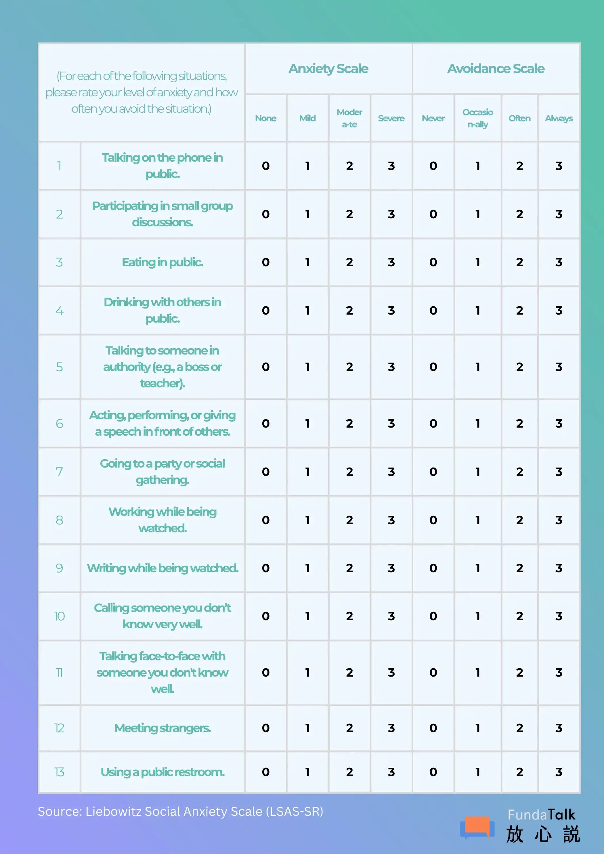 Liebowitz Social Anxiety Scale (LSAS-SR) Instructions: For each of the following 24 situations, please rate your level of Anxiety and how often you Avoid the situation using the scales provided below. Rating Scales Anxiety Scale: • 0: None • 1: Mild • 2: Moderate • 3: Severe Avoidance Scale: • 0: Never (0%) • 1: Occasionally (1%–33%) • 2: Often (34%–66%) • 3: Always (67%–100%) Social Situations 1. Telephoning in public: Rate your Anxiety (0–3) and Avoidance (0–3). 2. Participating in small groups: Rate your Anxiety (0–3) and Avoidance (0–3). 3. Eating in public places: Rate your Anxiety (0–3) and Avoidance (0–3). 4. Drinking with others in public places: Rate your Anxiety (0–3) and Avoidance (0–3). 5. Talking to people in authority: Rate your Anxiety (0–3) and Avoidance (0–3). 6. Acting, performing, or giving a talk in front of an audience: Rate your Anxiety (0–3) and Avoidance (0–3). 7. Going to a party: Rate your Anxiety (0–3) and Avoidance (0–3). 8. Working while being observed: Rate your Anxiety (0–3) and Avoidance (0–3). 9. Writing while being observed: Rate your Anxiety (0–3) and Avoidance (0–3). 10. Calling someone you don't know very well: Rate your Anxiety (0–3) and Avoidance (0–3). 11. Talking face-to-face with someone you don't know very well: Rate your Anxiety (0–3) and Avoidance (0–3). 12. Meeting strangers: Rate your Anxiety (0–3) and Avoidance (0–3). 13. Urinating in a public bathroom: Rate your Anxiety (0–3) and Avoidance (0–3).