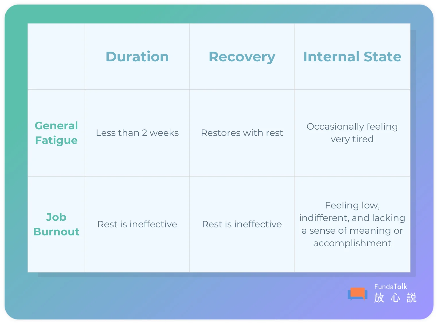 Comparison: General Fatigue vs. Job Burnout This guide helps distinguish between normal tiredness and the more severe state of burnout across three categories: Duration, Recovery, and Internal State. 1. Duration • General Fatigue: Typically lasts for less than 2 weeks. • Job Burnout: Persistent and long-term; rest is considered ineffective at resolving the state. 2. Recovery • General Fatigue: Functioning and energy levels are restored with rest. • Job Burnout: Rest is ineffective; the individual does not feel recharged even after time off. 3. Internal State • General Fatigue: Occasionally feeling very tired. • Job Burnout: Feeling low, indifferent, and lacking a sense of meaning or accomplishment in one's work.